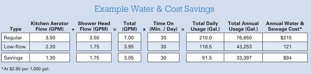 Source: Home Water Savings