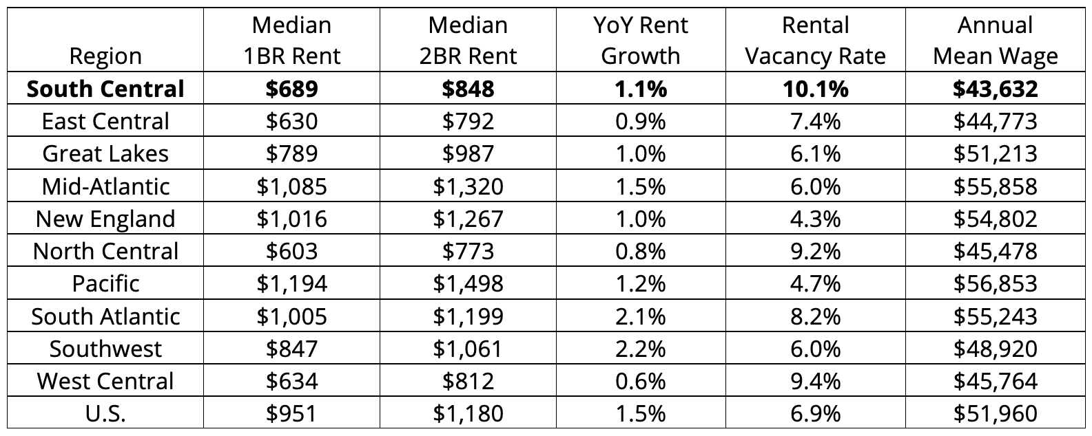 South Central Rental Market Trends: Austin, Nashville & More | Buildium