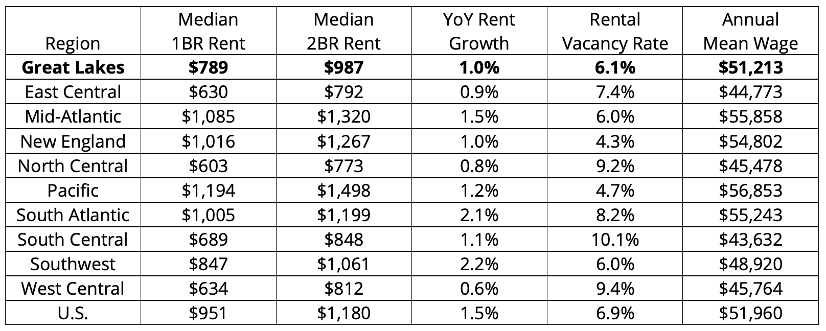 Great Lakes Rental Market Trends: Chicago, Detroit & More | Buildium