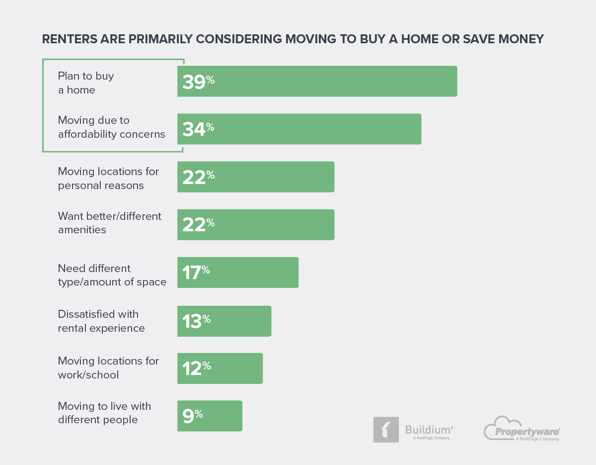 Research: How to Retain Single-Family Renters | Buildium