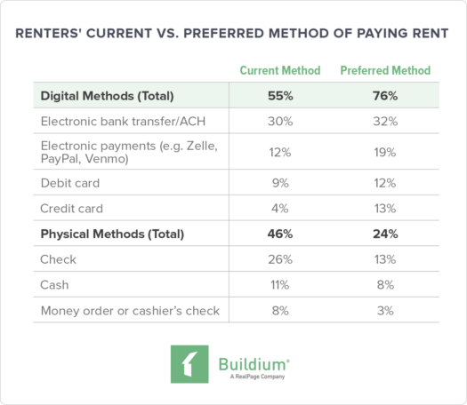 Renters Current Vs Preffered Method Of Paying Rent Chart 525x456 