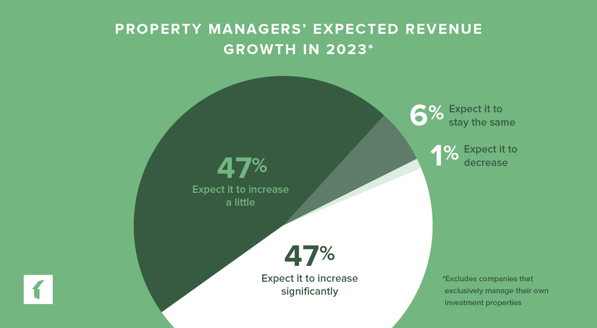 2024 Property Management Industry Trends Buildium   PM Trends 2024 PMs Expected Revenue Growth 