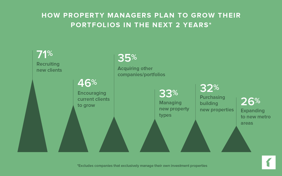 2024 Property Management Industry Trends Buildium   PM Trends 2024 PMs Plan To Grow 