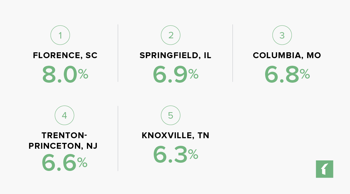 60 Best Real Estate Markets for Growth in 2024 Buildium