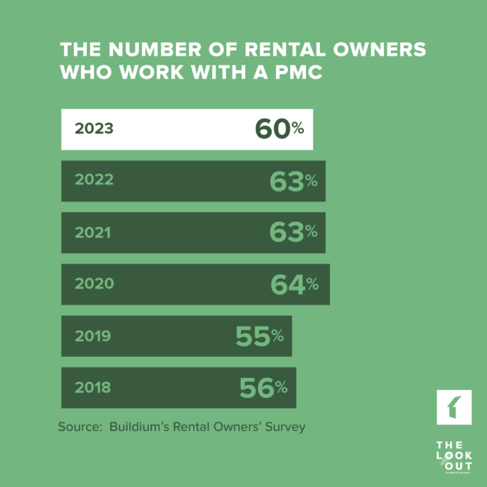 Chart: The Number of Rental Owners Who Work with a Property Management Company | Buildium Research