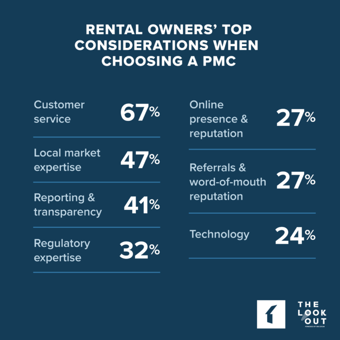 Chart: Rental Owners' Top Considerations When Choosing a Property Management Company | Buildium Research