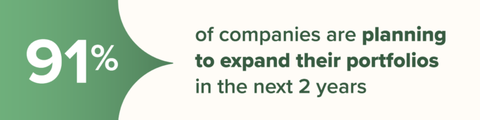 91% of companies are planning to expand their portfolio in the next 2 years