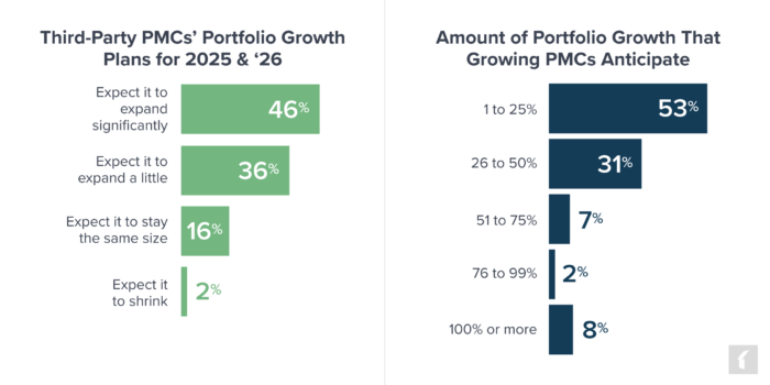 Chart: Property Management Companies' Growth Plans for 2025