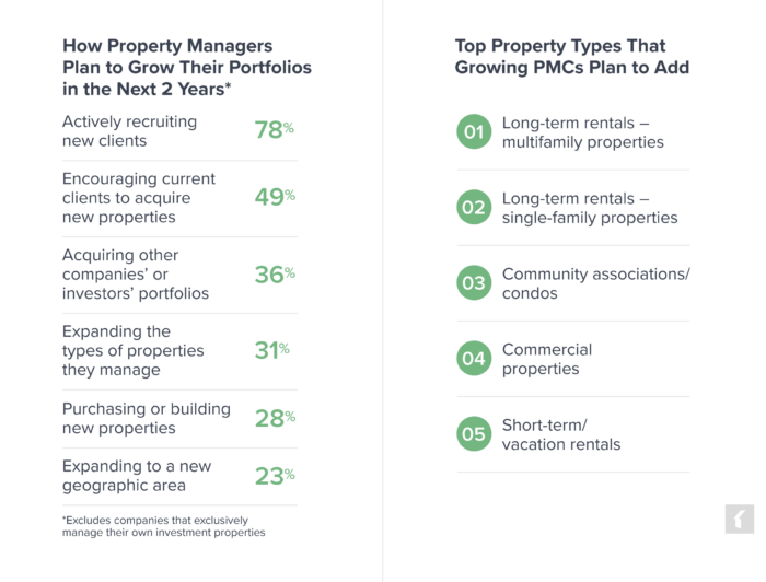 Chart: How Property Management Companies Plan to Grow in 2025