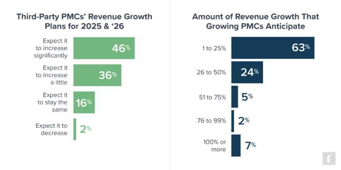 Chart: Property Management Companies' Revenue Growth Plans for 2025