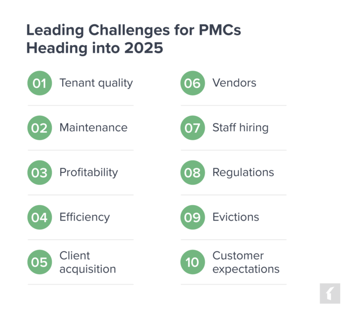 Chart: Leading Challenges for Property Management Companies Heading into 2025