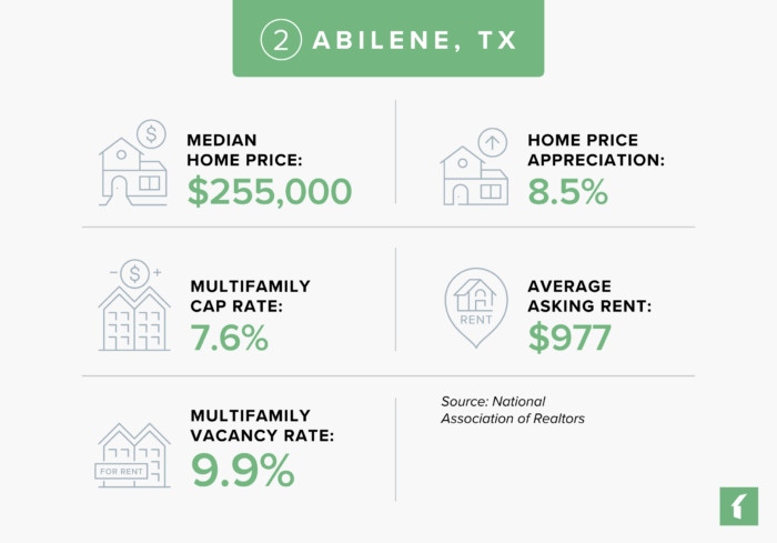 5 Best Rental Markets in Texas for 2025: Abilene, TX | Buildium Research