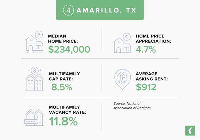 5 Best Rental Markets in Texas for 2025: Amarillo, TX | Buildium Research