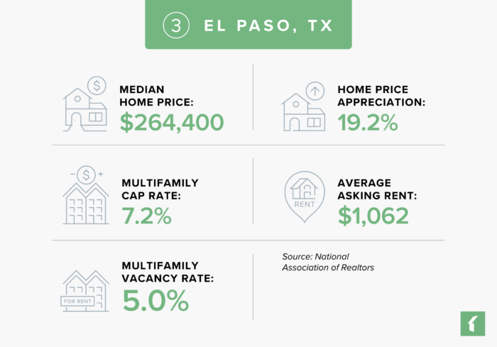 5 Best Rental Markets in Texas for 2025: El Paso, TX | Buildium Research