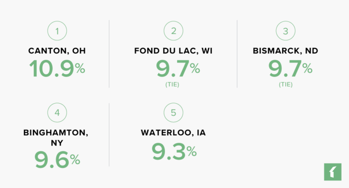 Rental Markets with the Highest Cap Rates in 2024 | Buildium Research