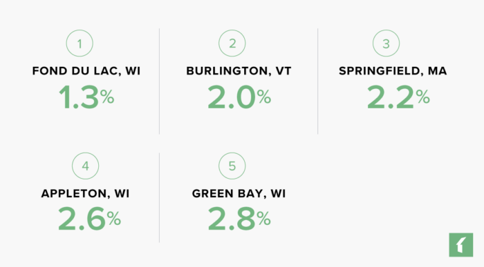 Rental Markets with the Lowest Vacancy Rates in 2024 | Buildium Research