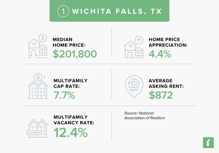 5 Best Rental Markets in Texas for 2025: Wichita Falls, TX | Buildium Research