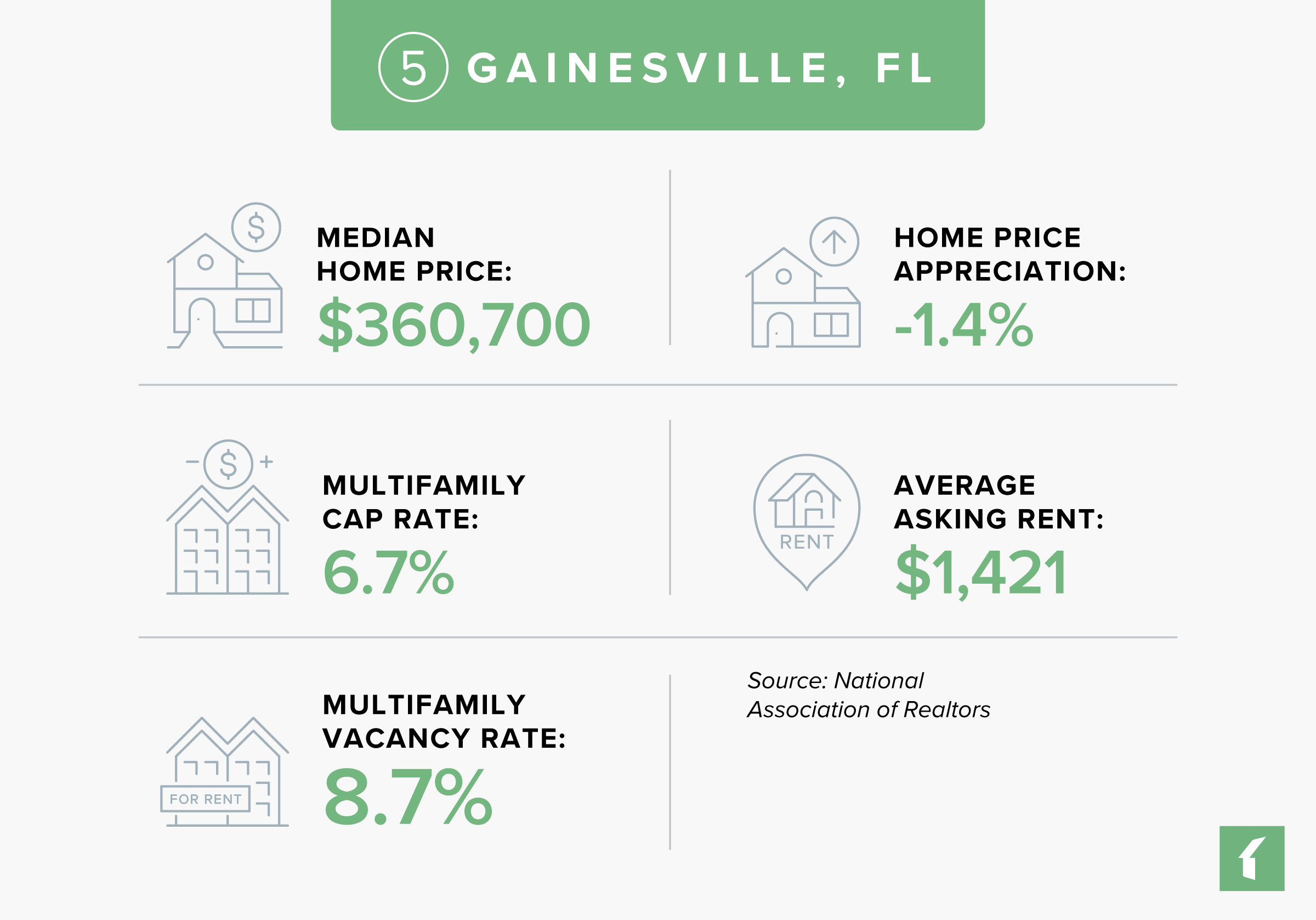 5 Best Rental Markets in Florida in 2025: Gainesville, FL Rental Market Statistics | Buildium Research