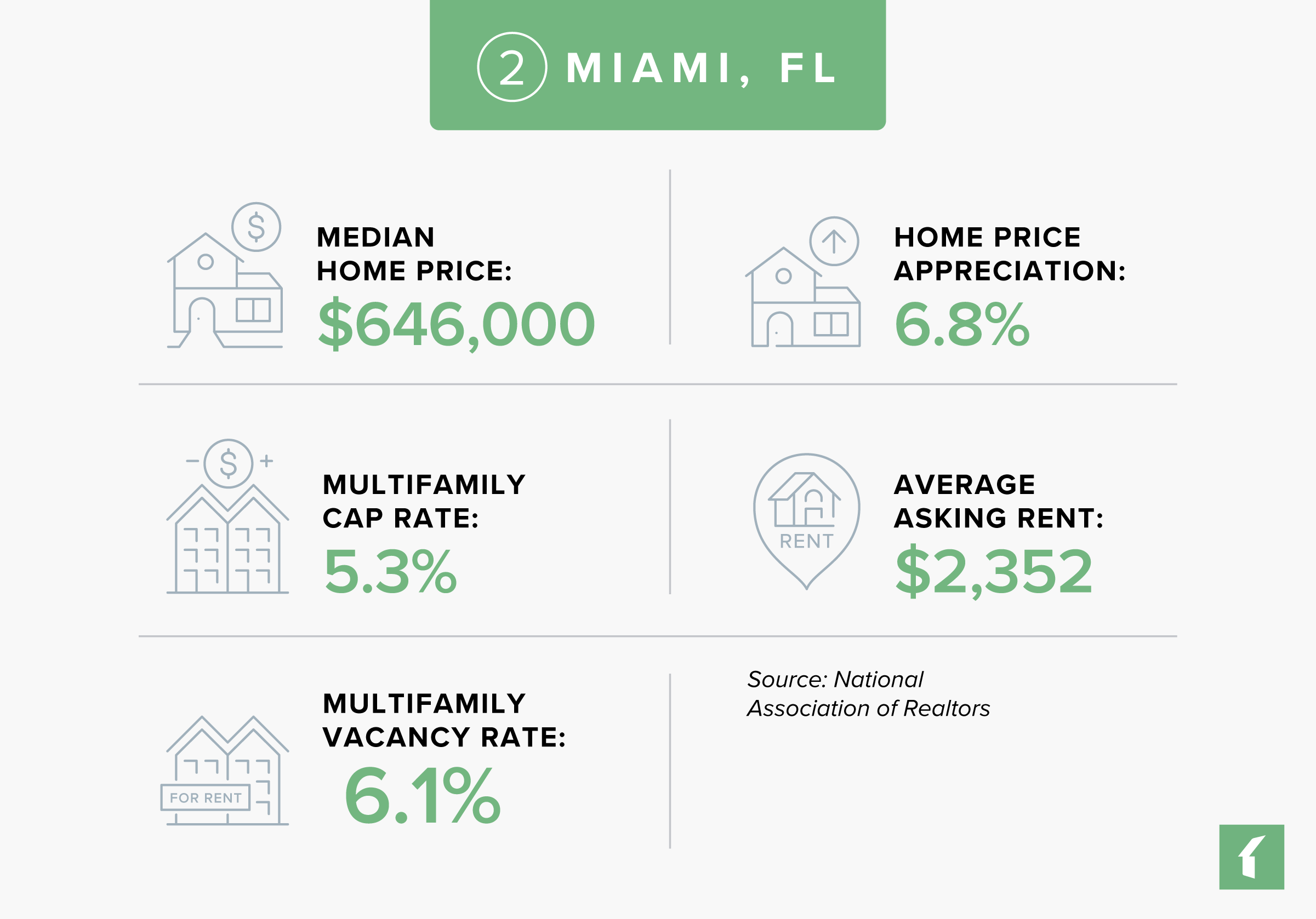 5 Best Rental Markets in Florida in 2025: Miami, FL Rental Market Statistics | Buildium Research