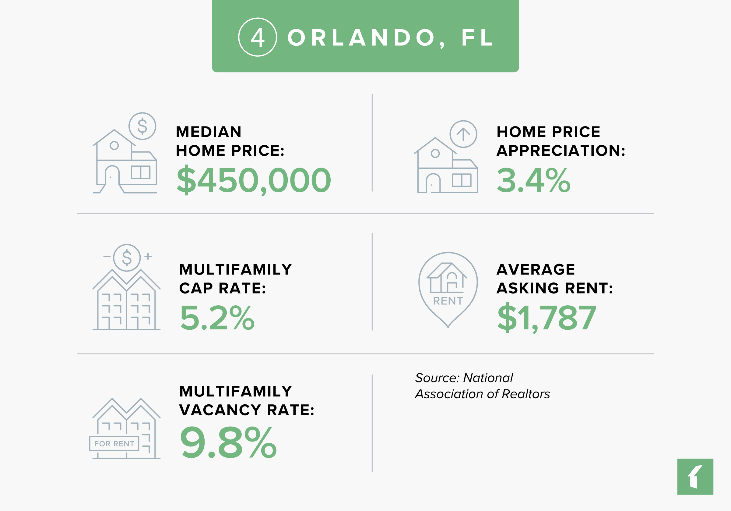 5 Best Rental Markets in Florida in 2025: Orlando, FL Rental Market Statistics | Buildium Research