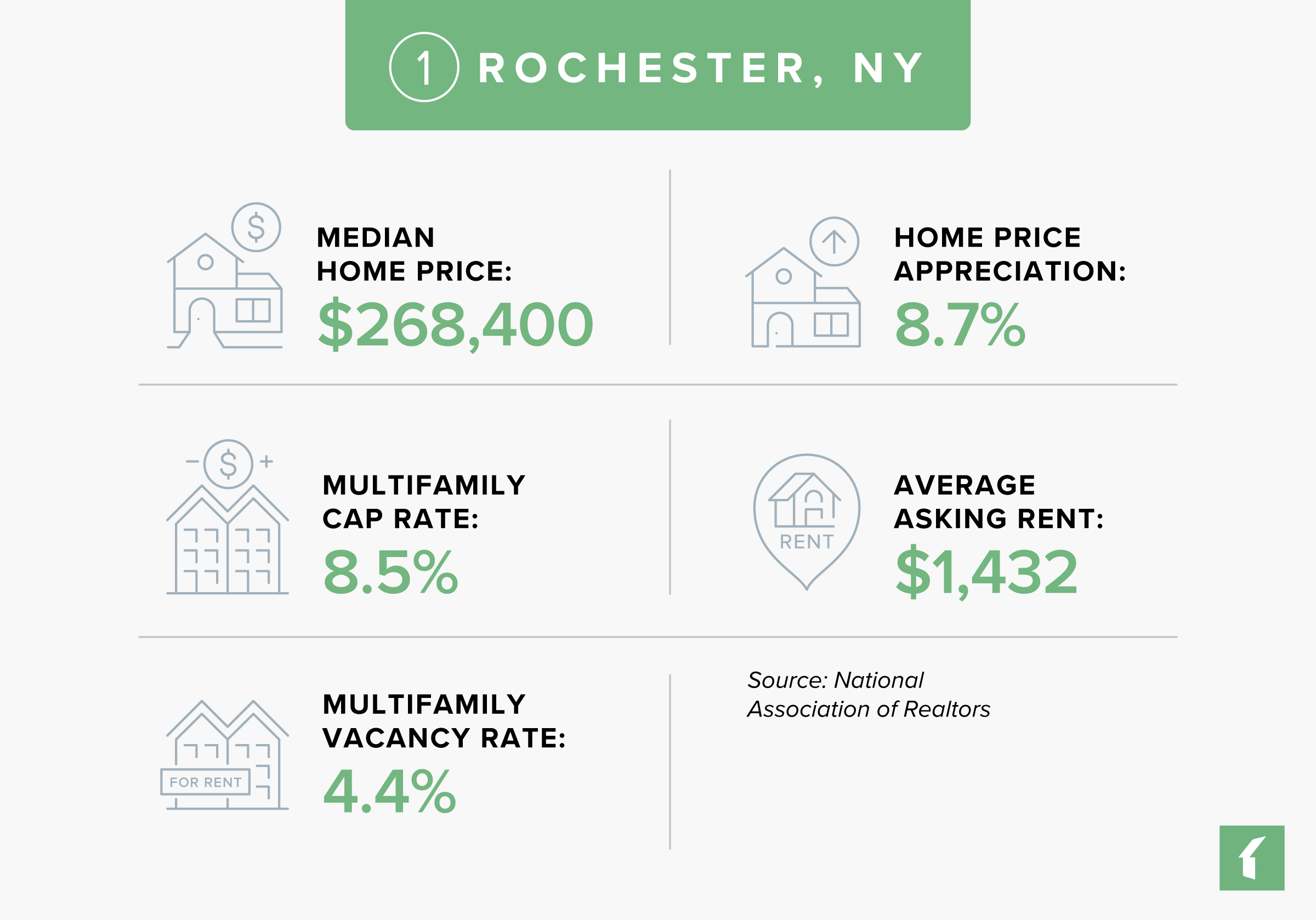 Rochester, NY Rental Market Statistics | Buildium Research