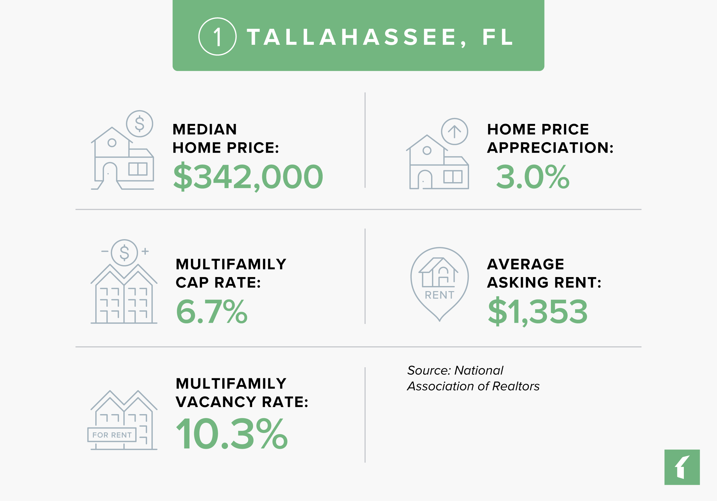 5 Best Rental Markets in Florida in 2025: Tallahassee, FL Rental Market Statistics | Buildium Research