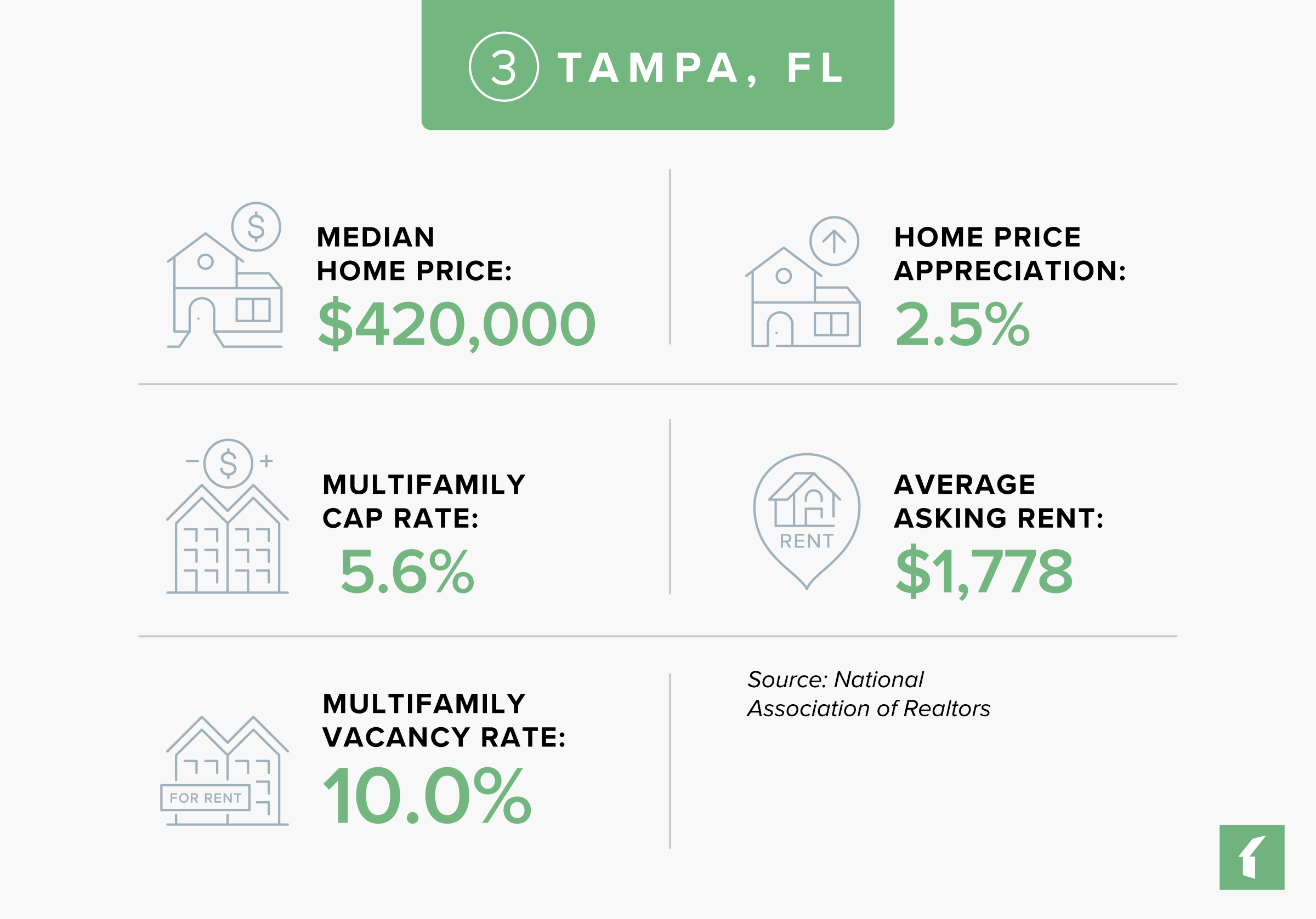 5 Best Rental Markets in Florida in 2025: Tampa, FL Rental Market Statistics | Buildium Research