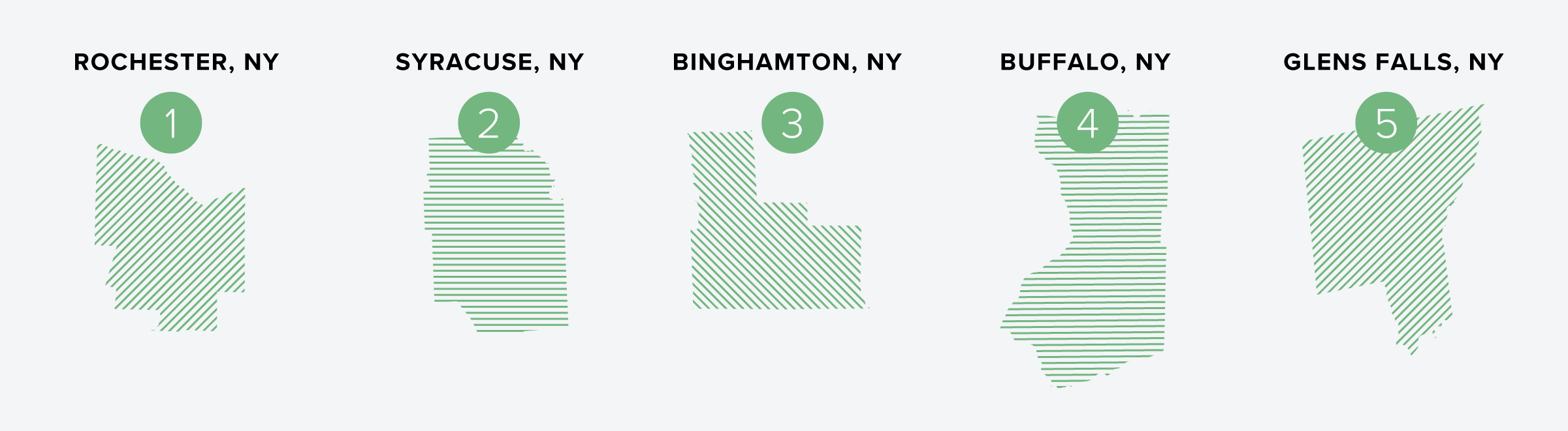 The 5 best rental markets in New York State for investors & property managers in 2025 | Buildium Research