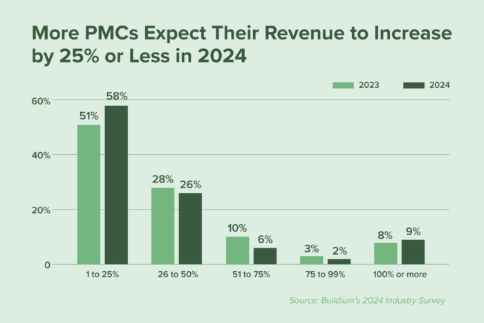 Chart: More PMCs Expect Their Revenue to Increase by 25% or Less in 2024