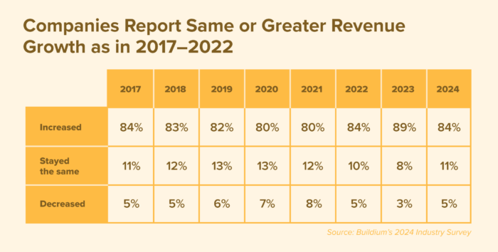 Chart: Companies Report Same or Greater Revenue Growth as in 2017–2022