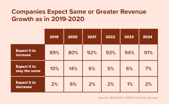 Chart: Companies Expect Same or Greater Revenue Growth as in 2019-2020