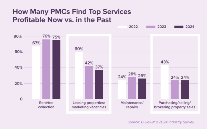 Chart: How Many PMCs Find Top Services Profitable Now vs. in the Past